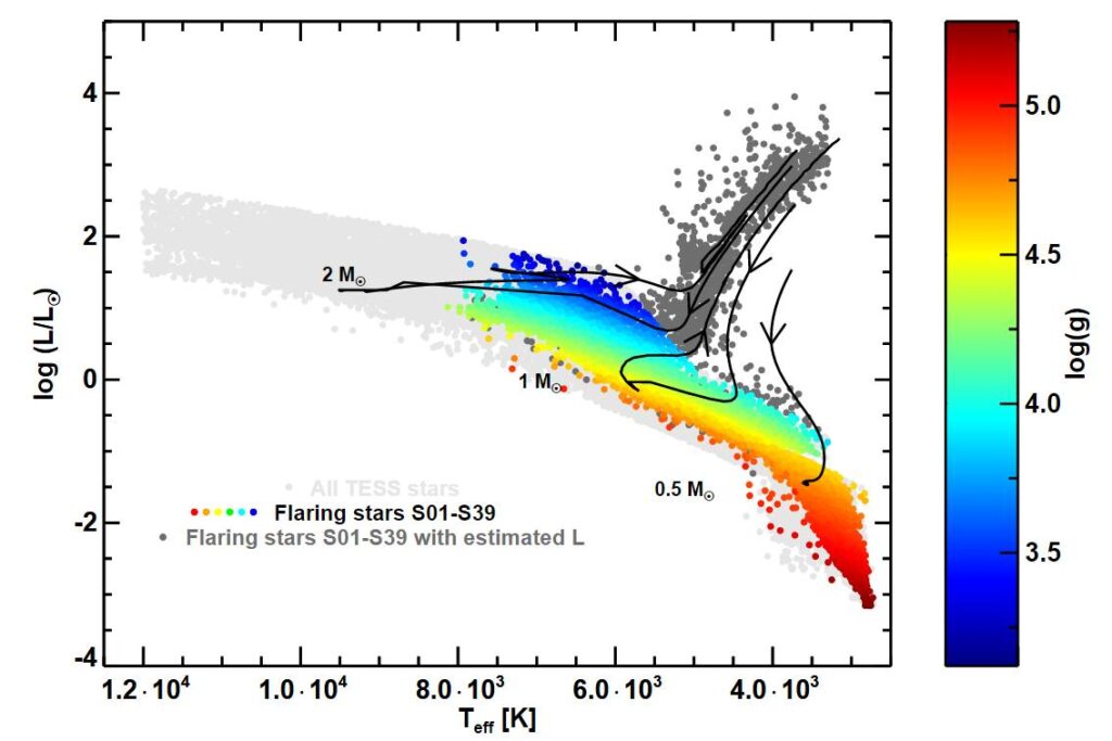 Flaring stars