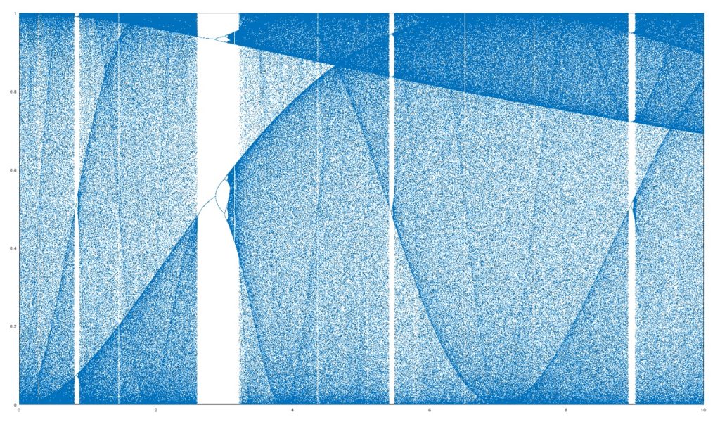 Diagram bifurkacyjny_powiększenie